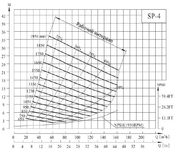  характеристики насоса cnp SP-4MQHRC(1150) не засмічується самовсмоктувальний насос для стічних вод 