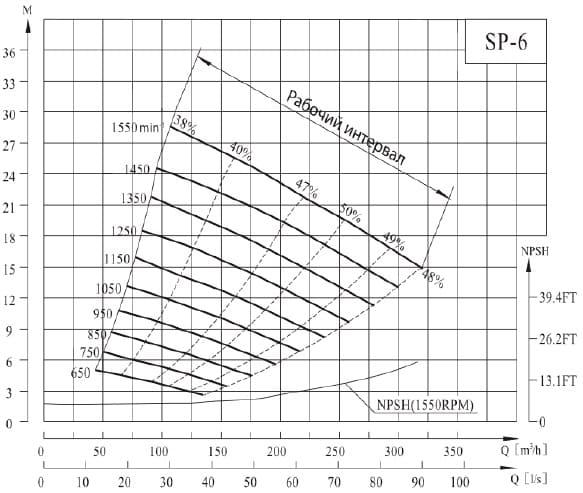  характеристики насоса cnp SP-6MQHRC(1250) не засмічується самовсмоктувальний насос для стічних вод 