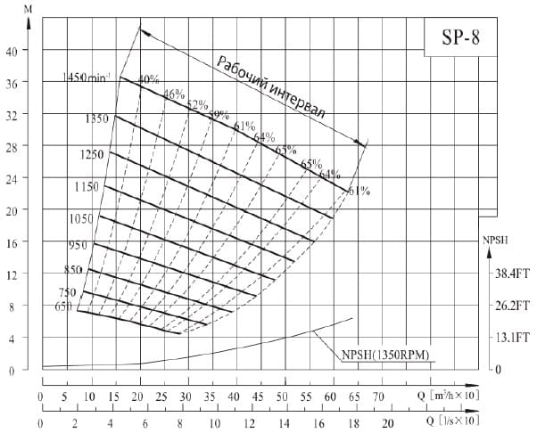  Характеристики насосів серії SP8 