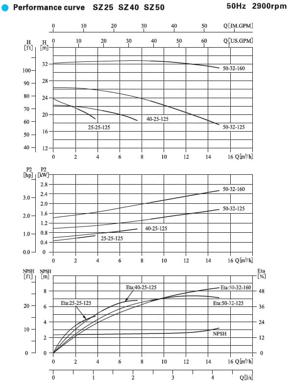  характеристики насоса cnp SZ 50-32-125SF26 горизонтальний одноступінчастий фторопластовий відцентровий насос 