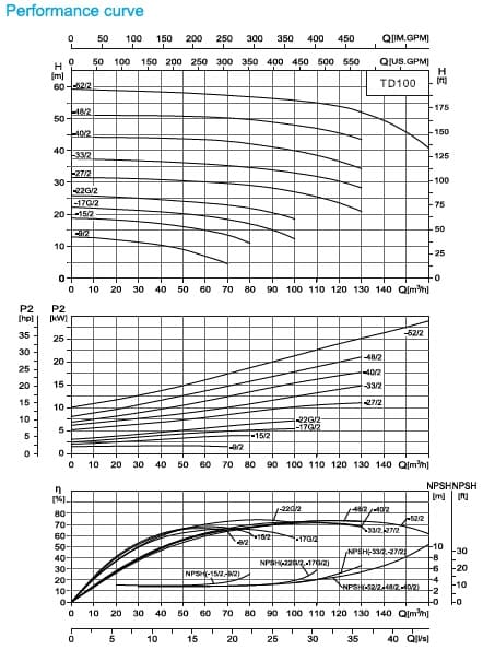  характеристики насоса cnp TD100-40G/2SWSCJ одноступінчастий циркуляційний насос IN-Line 