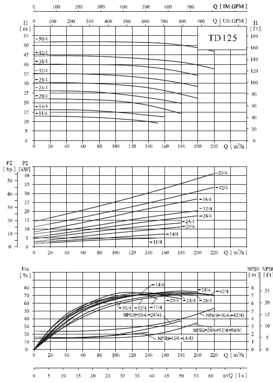  характеристики насоса cnp TD125-32G/4 SWSCJ одноступінчастий циркуляційний насос IN-Line 