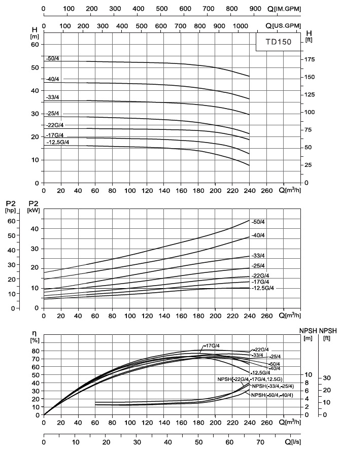  характеристики насоса cnp TD150-33/4SWSCJ одноступінчастий циркуляційний насос IN-Line 