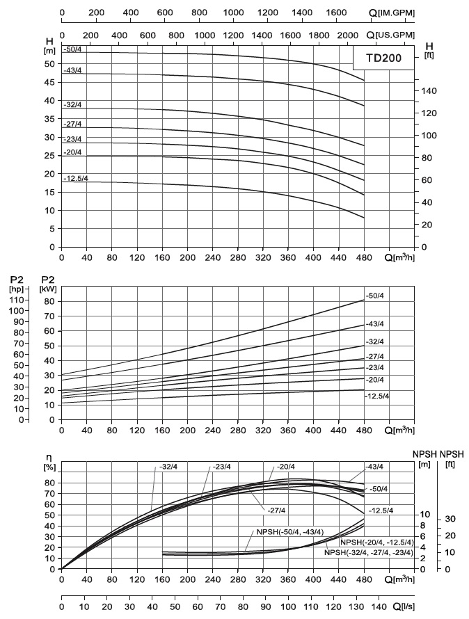  характеристики насоса cnp TD200-12.5/4SWSCB одноступінчастий циркуляційний насос IN-Line 