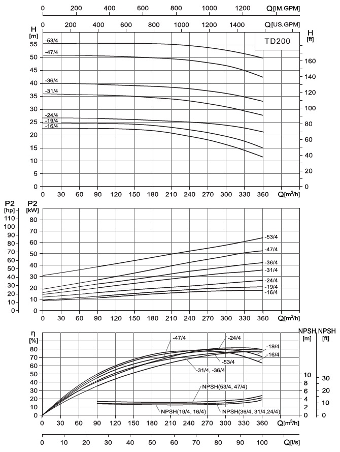  характеристики насоса cnp TD200-31/4SWHCB одноступінчастий циркуляційний насос IN-Line 