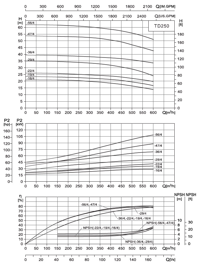  характеристики насоса cnp TD250-29/4SWHCB одноступінчастий циркуляційний насос IN-Line 