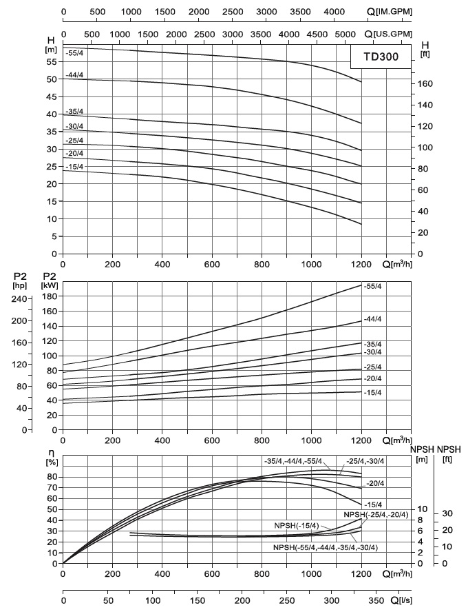  характеристики насоса cnp TD300-15/4SWHCB одноступінчастий циркуляційний насос IN-Line 