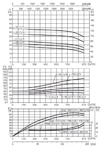  характеристики насоса cnp TD300-15(I)/4SWSCB одноступінчастий циркуляційний насос IN-Line 