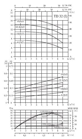  характеристики насоса cnp TD32-10(I)/2SWSCJ одноступінчастий циркуляційний насос IN-Line 