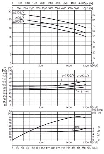  характеристики насоса cnp TD350-20(I)/4SWSCB одноступінчастий циркуляційний насос IN-Line 