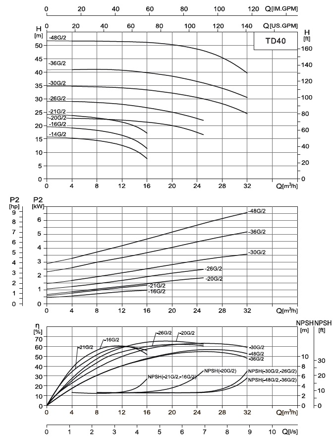  характеристики насоса cnp TD40-30G/2SWSCJ одноступінчастий циркуляційний насос IN-Line 
