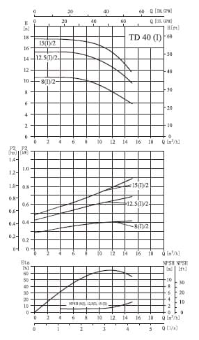  характеристики насоса cnp TD40-8(I)/2SWSCJ одноступінчастий циркуляційний насос IN-Line 