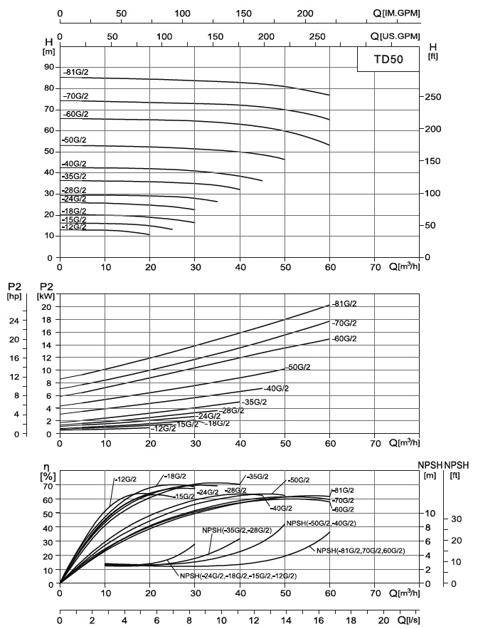  характеристики насоса cnp TD50-81G/2SWHCJ одноступінчастий циркуляційний насос IN-Line 