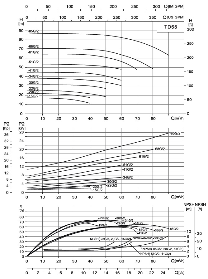  характеристики насоса cnp TD65-20G/2SWHCJ одноступінчастий циркуляційний насос IN-Line 