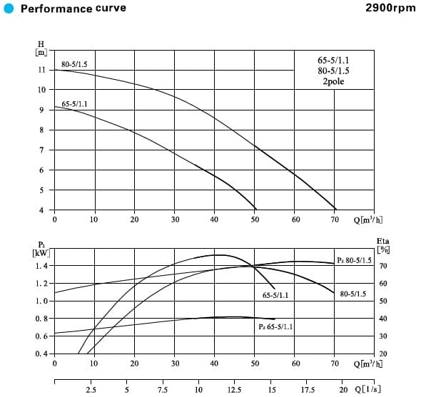 характеристики насоса cnp WLTS80-5/1.5SWS одноступінчастий високовитратний насос із подовженим валом 