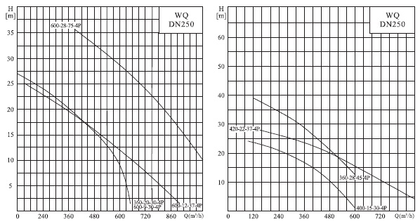  Характеристики насосів серії 250WQ(I) 