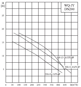  характеристики насоса cnp 200WQ210-11-11JYAC(I) 