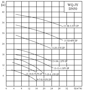 характеристики насоса cnp 50WQ15-25-3JYAC(I) 