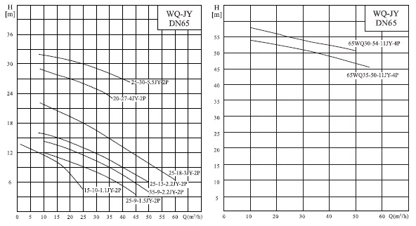  характеристики насоса cnp 65WQ25-30-5.5JYAC(I) 