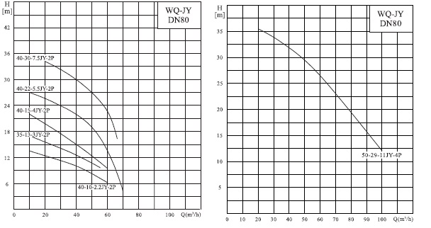  характеристики насоса cnp 80WQ35-13-3JYAC(I) 