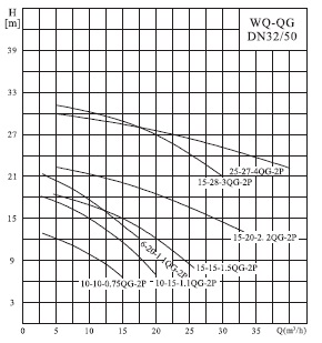  Характеристики насосів серії 50WQ-QG 