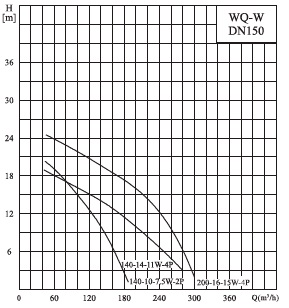 Характеристики насосів серії 150WQ-W 