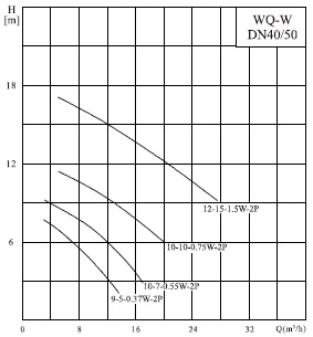  характеристики насоса cnp 40WQ10-7-0.55ACW(I) 
