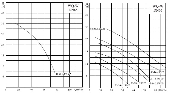  Характеристики насосів серії 65WQ-W 