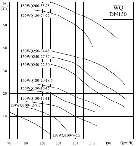 характеристики насоса cnp 150WQ150-10-7.5AC(I) 