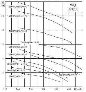  характеристики насоса cnp 200WQ360-17-30AC(I) 