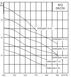  характеристики насоса cnp 250WQ360-28-45AC(I) 