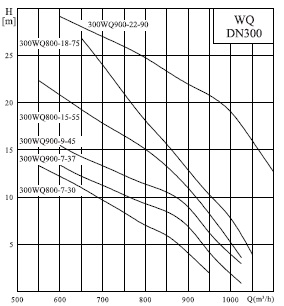  Характеристики насосів серії 300WQ 