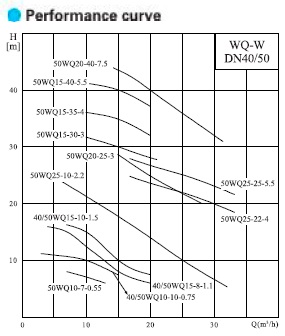  характеристики насоса cnp 40WQ15-8-1.1AC(I) 