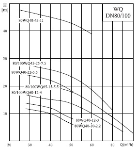  характеристики насоса cnp 80WQ40-8-2.2AC(I) 