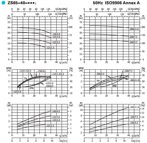  Характеристики насосів серії ZS65 