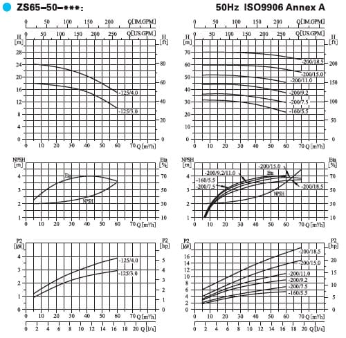  характеристики насоса cnp ZS65-50-125/4SSC горизонтальный одноступенчатый центробежный насоса из нержавеющей стали 