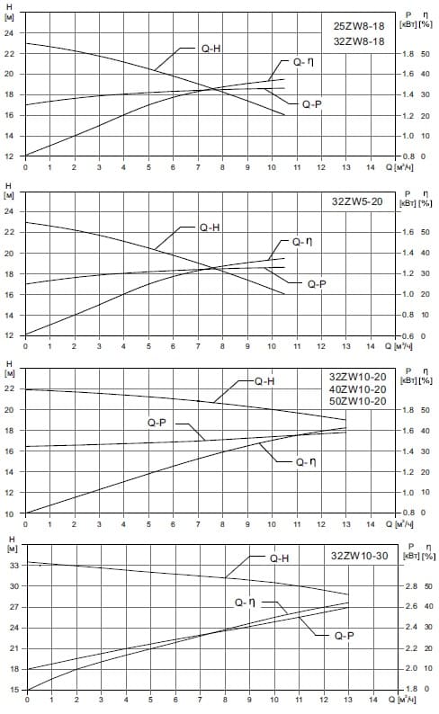  характеристики насоса cnp 32ZW8-18 SWP не засмічується самовсмоктувальний насос для стічних вод 
