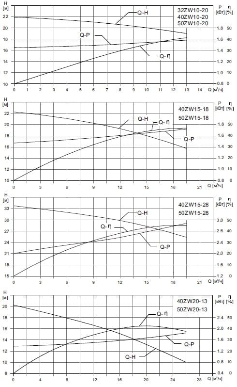  характеристики насоса cnp 40ZWF15-18 SWS не засмічується самовсмоктувальний насос для стічних водз нержавіючої сталі AISI304 