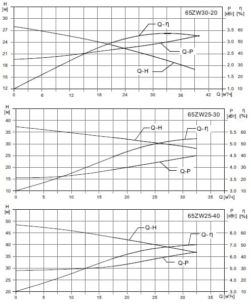  характеристики насоса cnp 65ZWF30-20 SWS не засмічується самовсмоктувальний насос для стічних водз нержавіючої сталі AISI304 