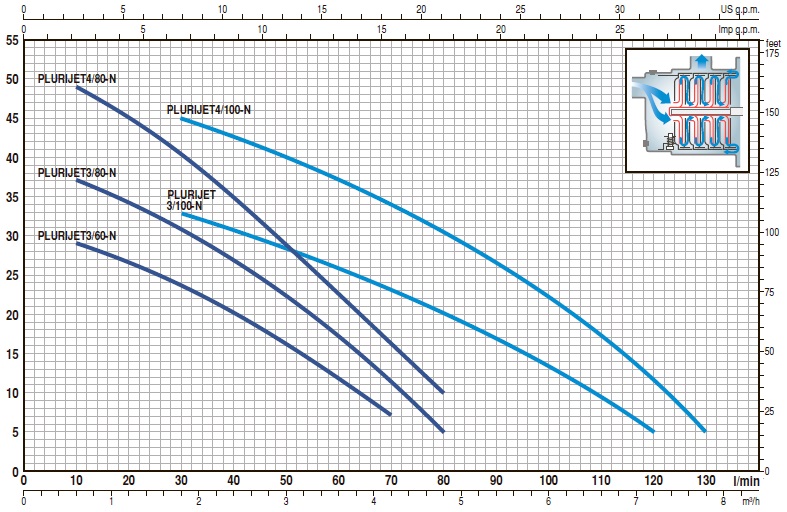  Многоступенчатые самовсасывающие электронасосы до 130 л/мин (7.8 м³/час) PLURIJET 60X-80X-100X pedrollo 