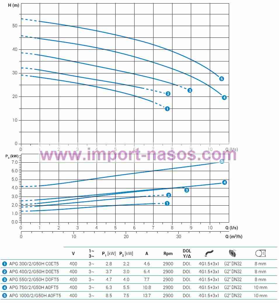  характеристики насоса zenit APG300/2/G50HC0ET2SICTS10400V 