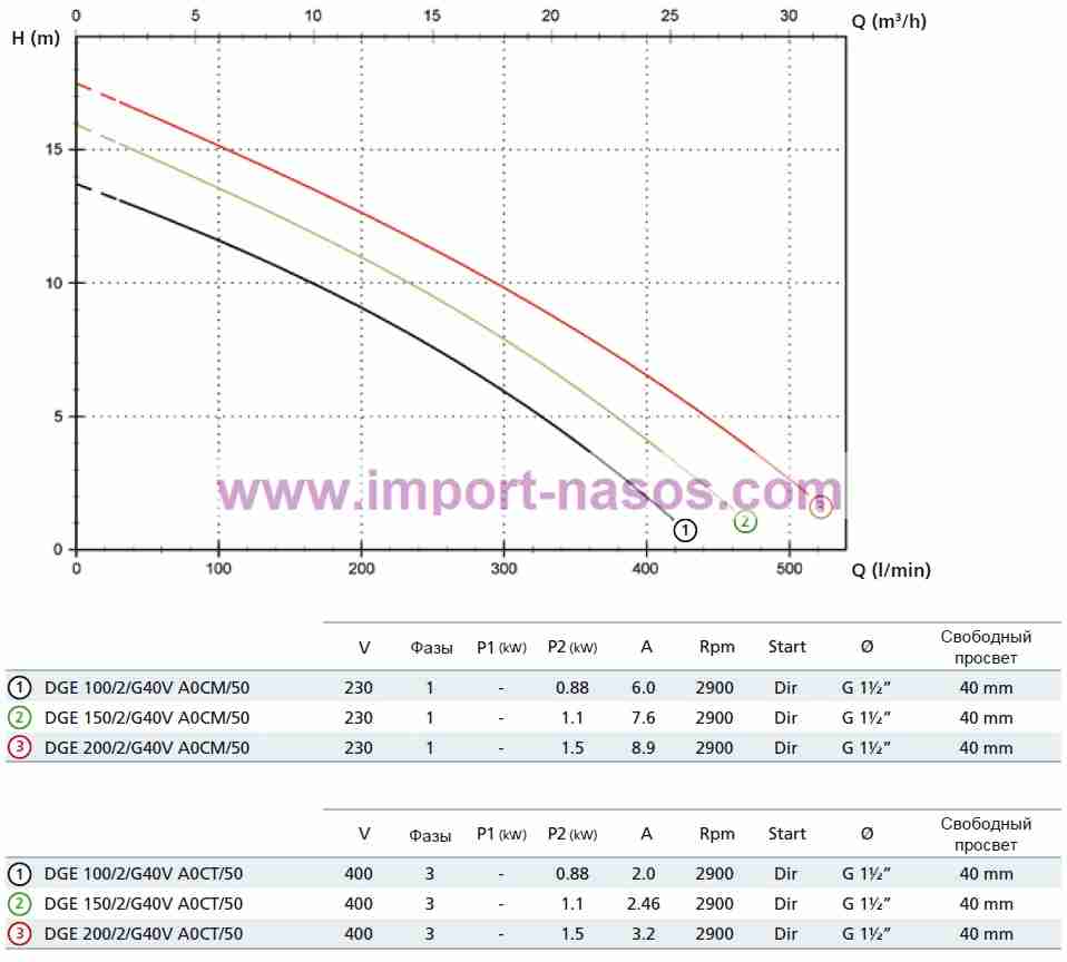  характеристики насоса zenit DGE150/2/G40VA0CM5NCQTCE-SICM05230V 