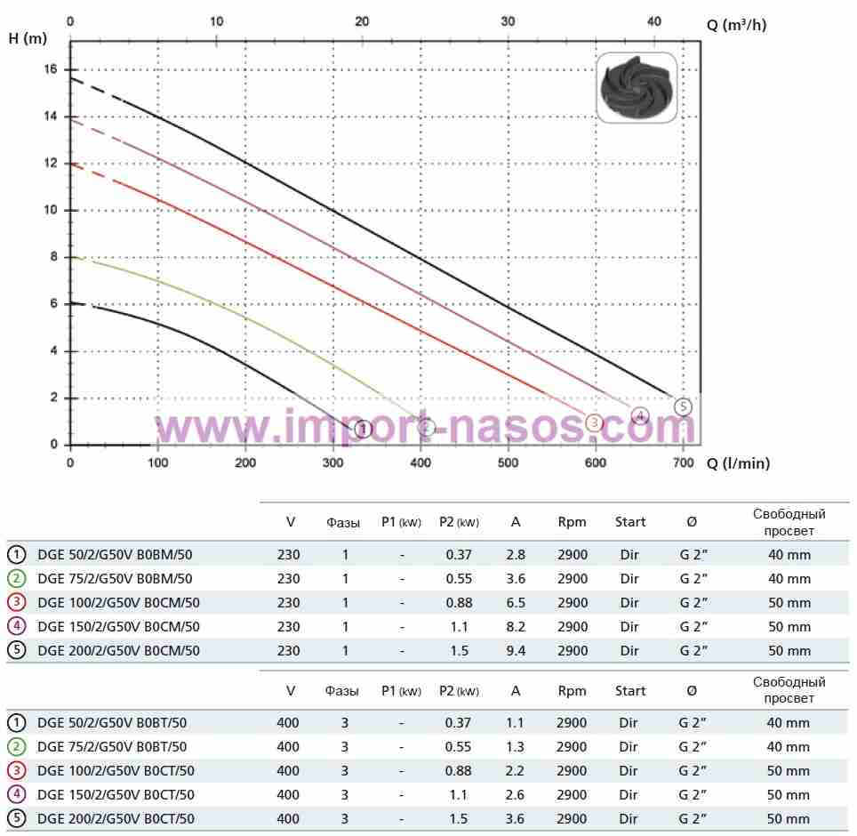  характеристики насоса zenit DGE100/2/G50VB0CT5NCQTRGE-SICM10400V 