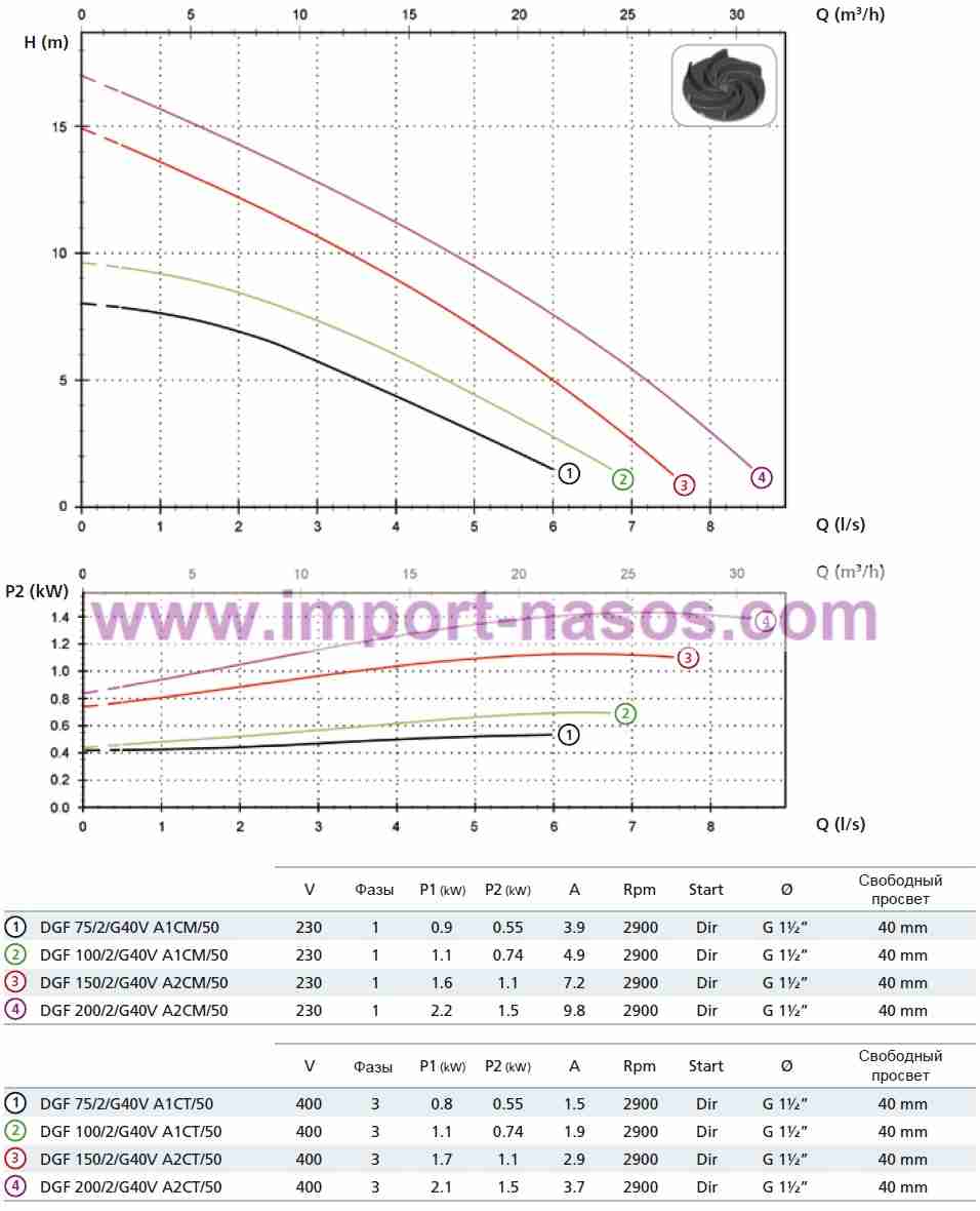  характеристики насоса zenit DGF200/2/G40VA2CT5NCQT2SIC10400V-EX 