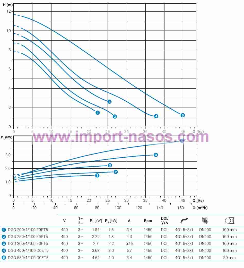 характеристики насоса zenit DGG300/4/100E0ET2SICTS10400V 