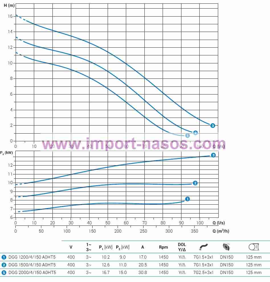  характеристики насоса zenit DGG1500/4/150A0HT2SICTS10400Y/DV 