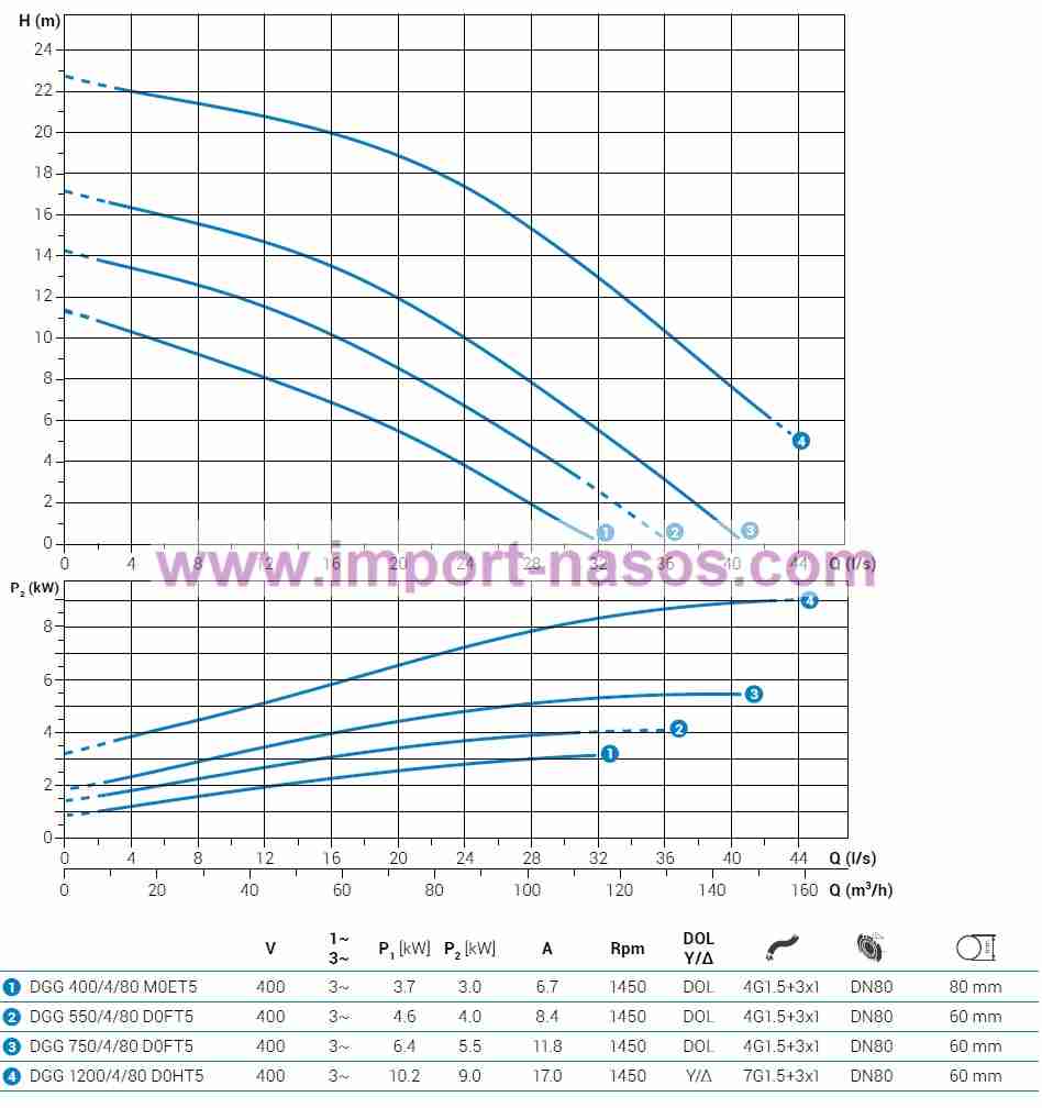  характеристики насоса zenit DGG750/4/80D0FT2SICTS10400V 