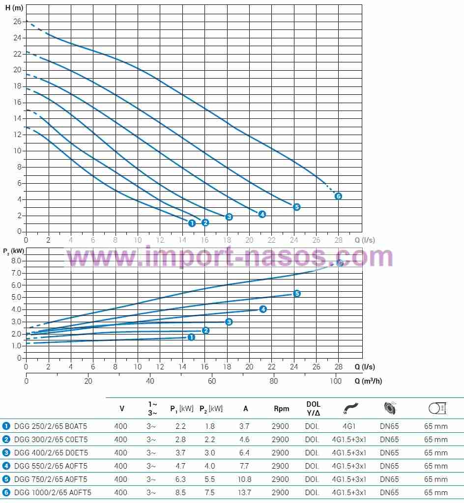  характеристики насоса zenit DGG750/2/65A0FT2SICTS10400V 