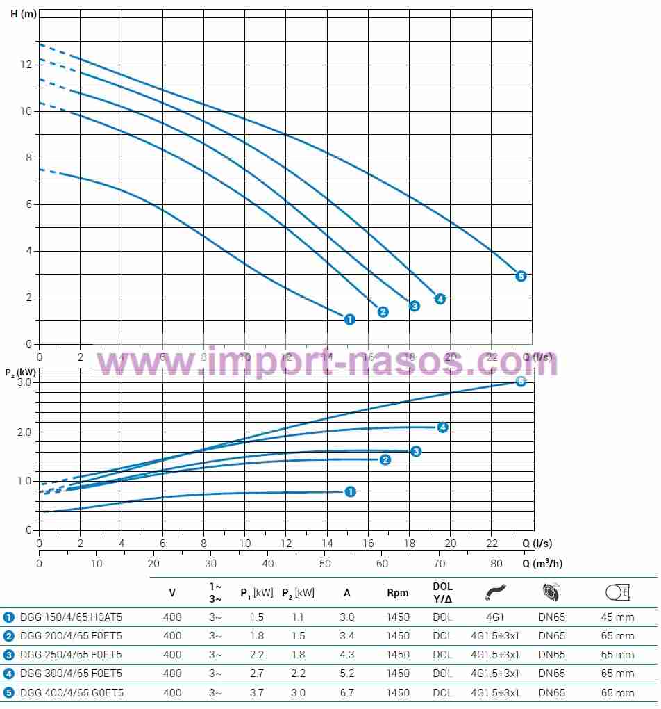  характеристики насоса zenit DGG300/4/65F0ET2SICTS10400V 