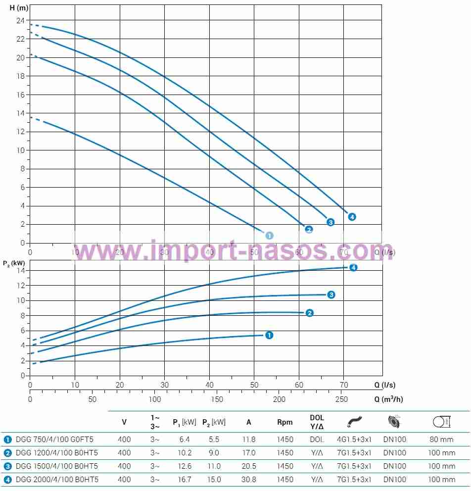  характеристики насоса zenit DGG1500/4/100B0HT2SICTS10400Y/DV 